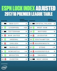Image result for premier league luck index